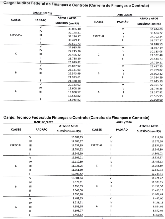 Tabela de reestruturação salarial: subsídios da carreira de Auditor e Técnico Federal de Finanças e Controle em janeiro/2025 e abril/2026