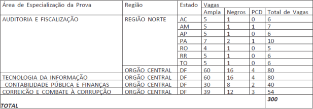 Distribuição original de vagas do edital CGU 2021/2022 por região, estado e área de especialização