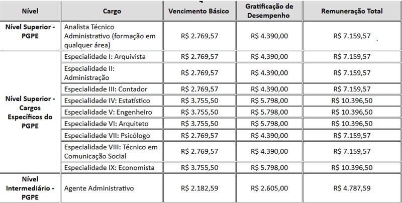 Tabela de remuneração do PGPE por cargo: vencimento básico, GDPGPE e total