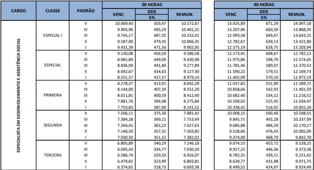 Tabela de remuneração do cargo de Especialista em Desenvolvimento e Assistência Social, jornadas de 30 e 40 horas