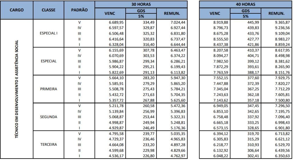 Tabela de remuneração do cargo de Técnico em Desenvolvimento e Assistência Social, jornadas de 30 e 40 horas