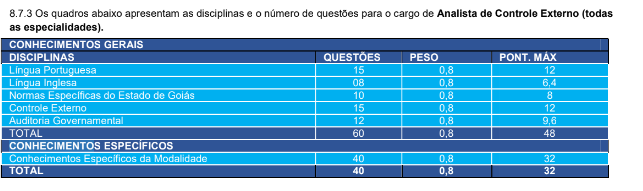 Tabela de distribuição de questões do concurso de Analista de Controle Externo do TCE GO 2024