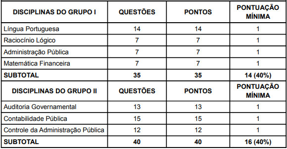 Distribuição de disciplinas, questões e pontuação mínima dos Grupos I e II